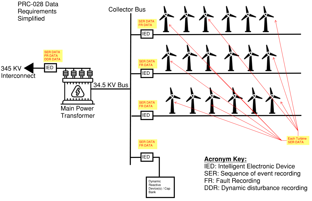 PRC-028-1 on existing wind farm